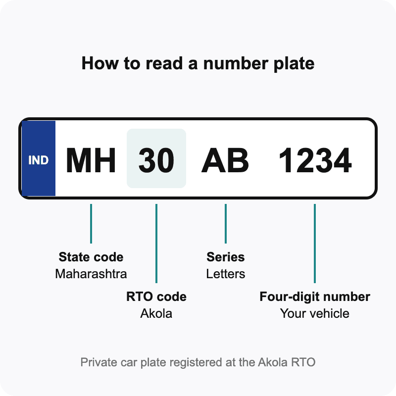 Hsrp Set MH-30 Akola RTO: Office, Code and Address