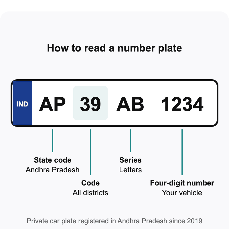 Number plate AP 39 AB 1234 labelled: AP is the state code for Andhra Pradesh, 39 is the statewide code used for new registrations since 2019, AB is the series and 1234 is the four-digit number