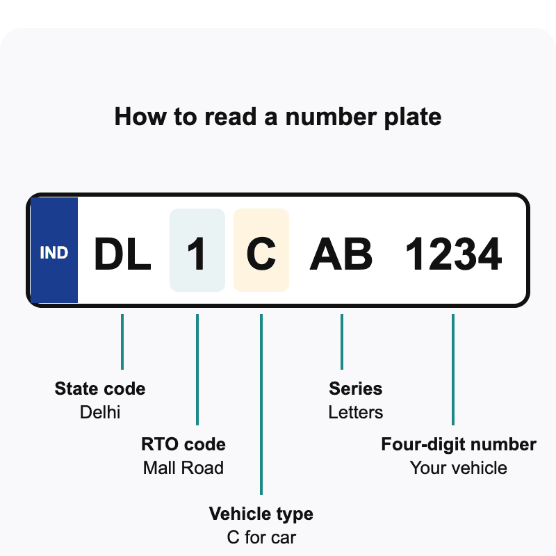 Number plate DL 1C AB 1234 labelled: DL is the state code for Delhi, 1 is the Mall Road RTO code, C marks a car, AB is the series and 1234 is the four-digit number