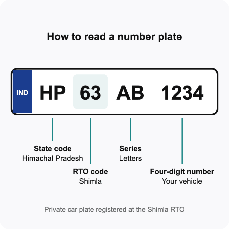 Number plate HP 63 AB 1234 labelled: HP is the state code for Himachal Pradesh, 63 is the Shimla RTO code, AB is the series and 1234 is the four-digit number