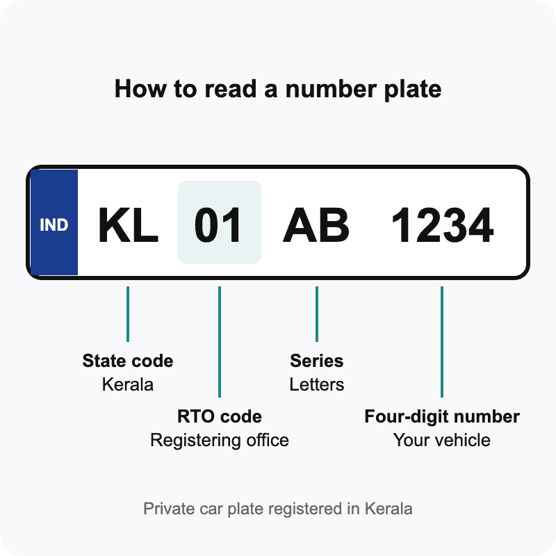 Number plate KL 01 AB 1234 labelled: KL is the state code for Kerala, 01 is the RTO code, AB is the series and 1234 is the four-digit number