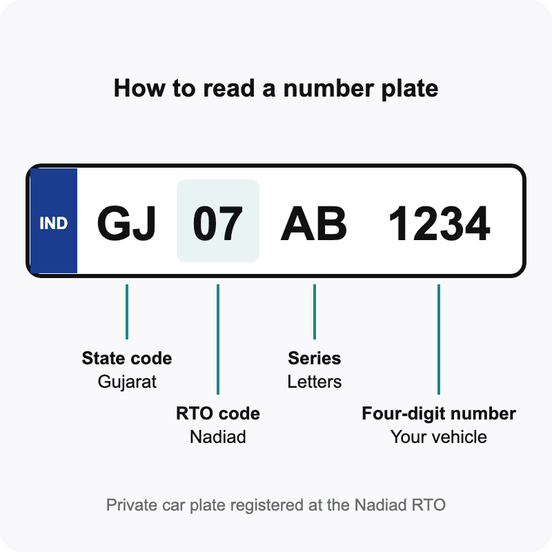 Number plate GJ 07 AB 1234 labelled: GJ is the state code for Gujarat, 07 is the Nadiad RTO code, AB is the series and 1234 is the four-digit number