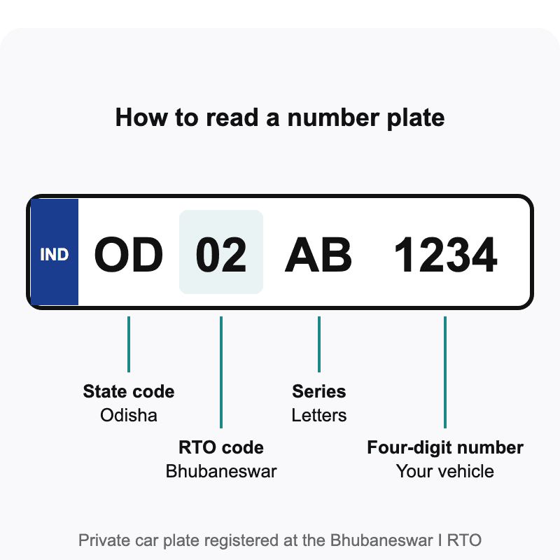 Number plate OD 02 AB 1234 labelled: OD is the state code for Odisha, 02 is the Bhubaneswar I RTO code, AB is the series and 1234 is the four-digit number