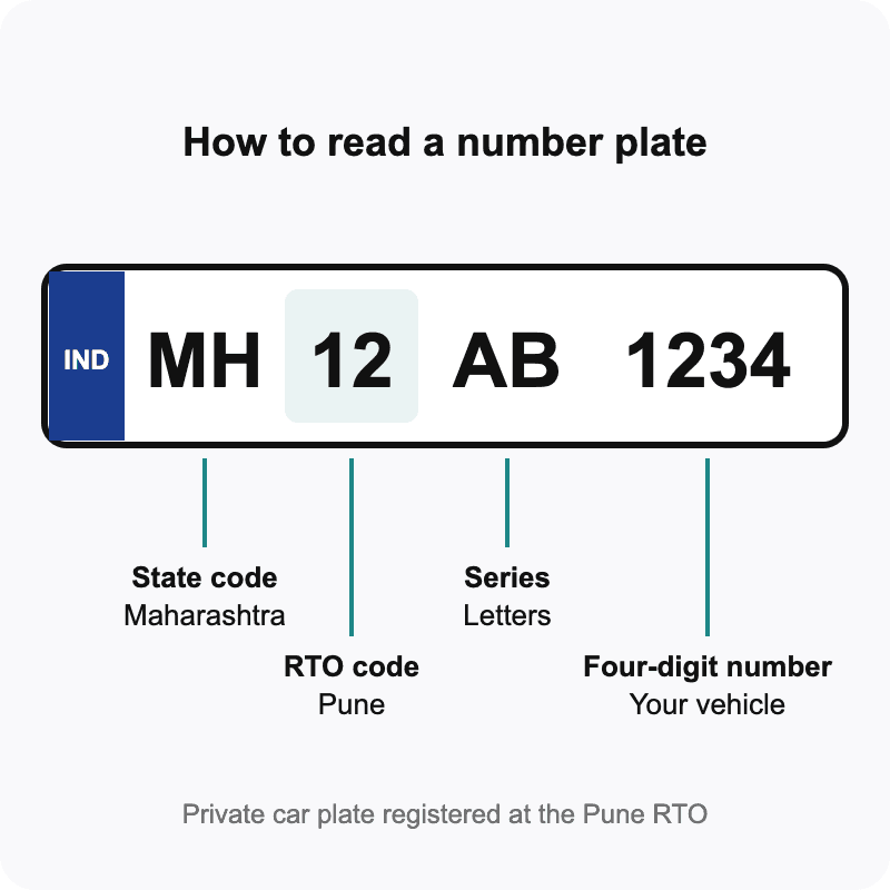 Number plate MH 12 AB 1234 labelled: MH is the state code for Maharashtra, 12 is the Pune RTO code, AB is the series and 1234 is the four-digit number