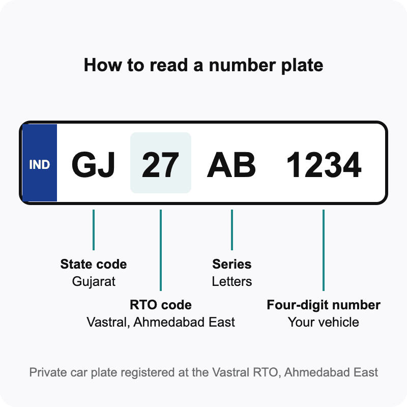 Number plate GJ 27 AB 1234 labelled: GJ is the state code for Gujarat, 27 is the Vastral (Ahmedabad East) RTO code, AB is the series and 1234 is the four-digit number